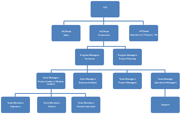 hierarchy chart software 24 excellent development office organizational chart hierarchy chart software 24 excellent development office organizational chart